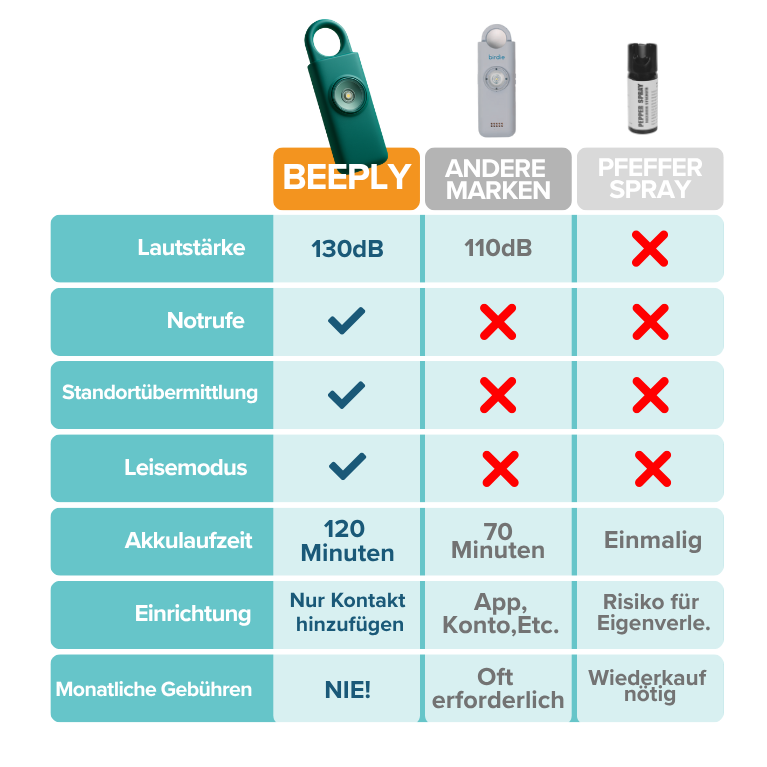 Das erste intelligente Sicherheitsgerät, das dir WIRKLICH hilft